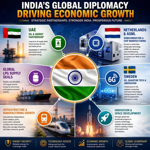 India’s Global Diplomacy Powering Economic Growth, Technology Expansion and Global Industrial Leadership