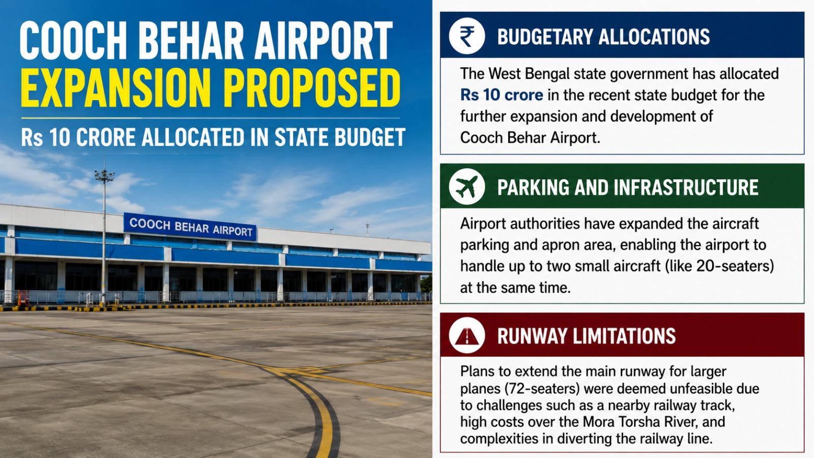Cooch Behar Airport Expansion Proposed Rs 10 Crore Allocated In State Budget