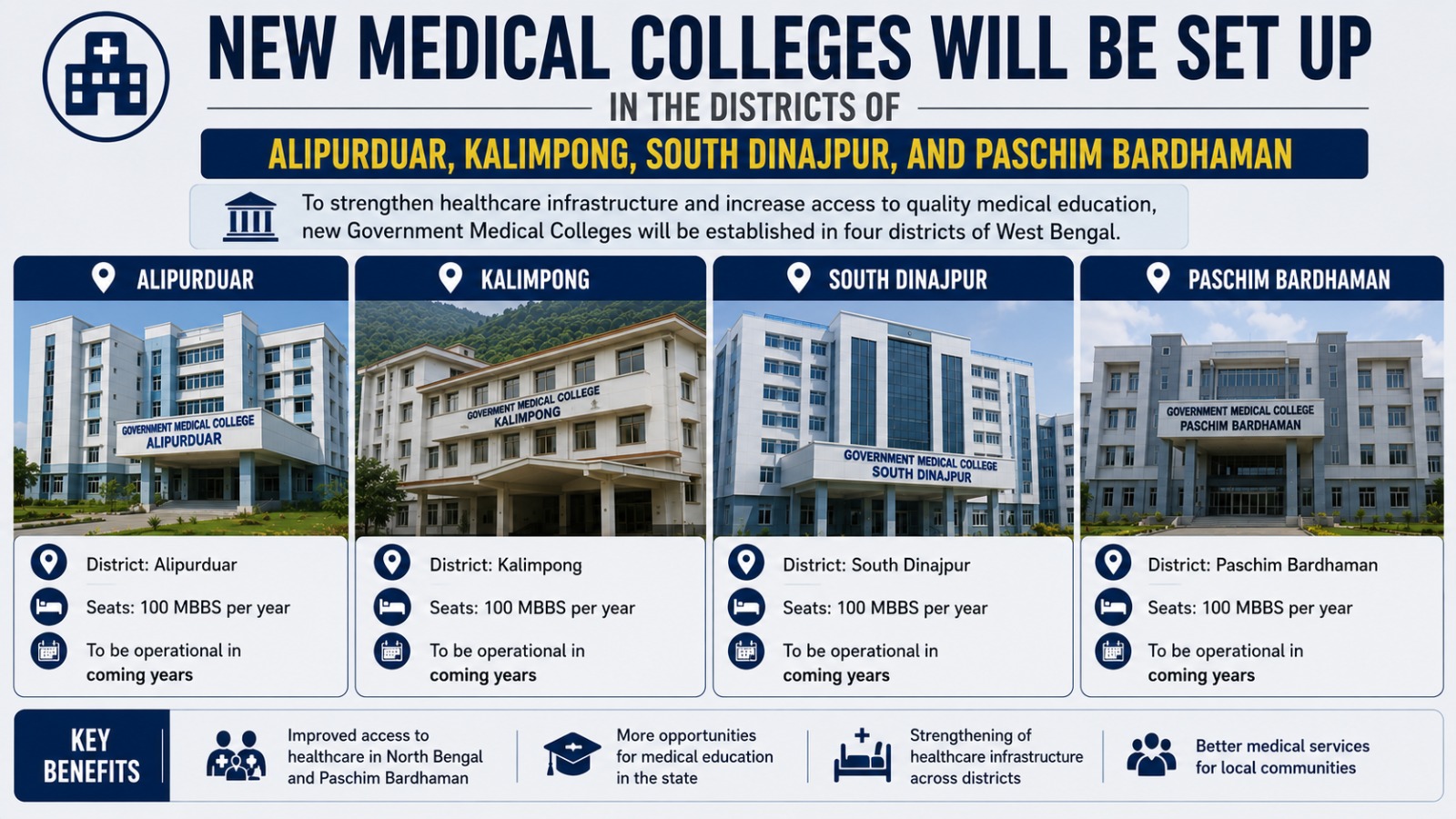 New Medical Colleges Will Be Set Up In The Districts Of Alipurduar, Kalimpong, South Dinajpur, And Paschim Bardhaman