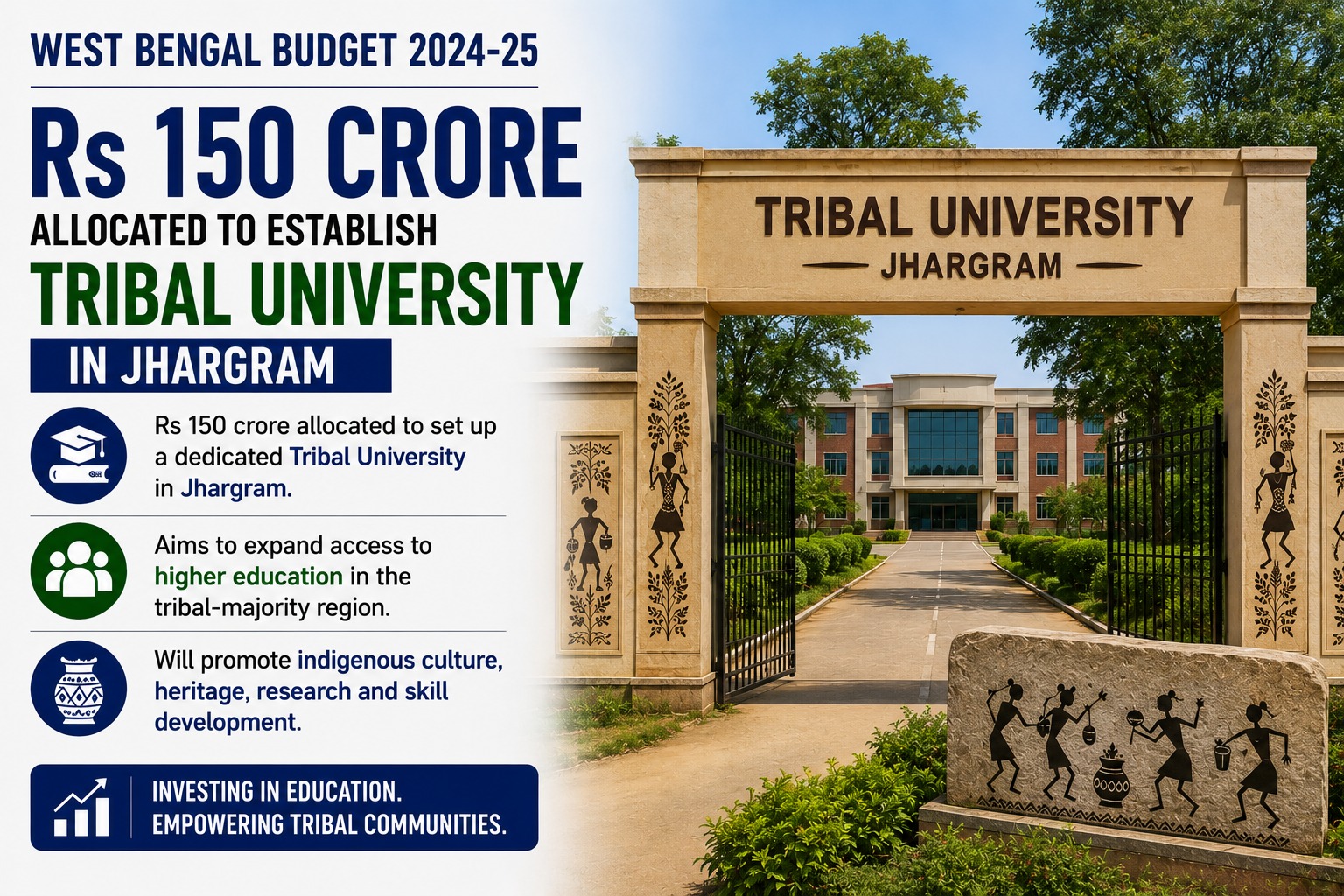 West Bengal Budget 2024-25 Rs 150 Crore Allocated To Establish Tribal University