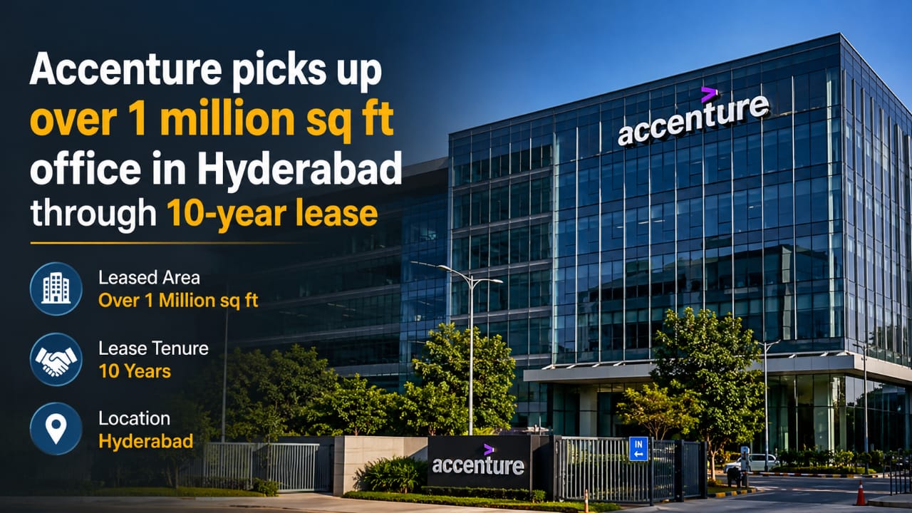 Accenture picks up over 1 million sq ft office in Hyderabad through 10-year lease